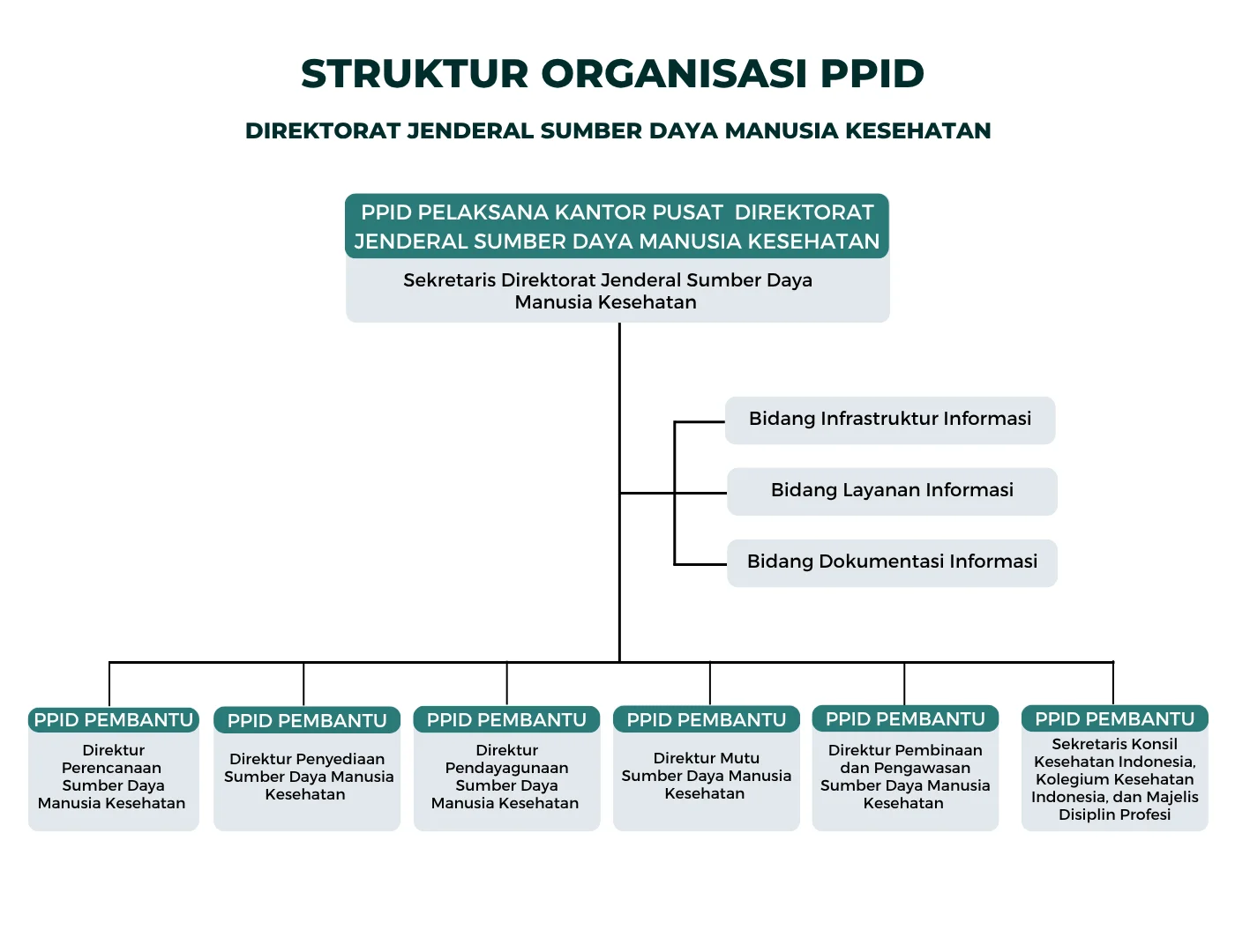 Profil PPID